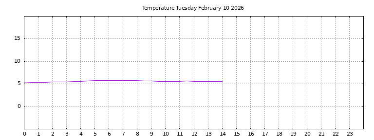 [Temperature today graph]