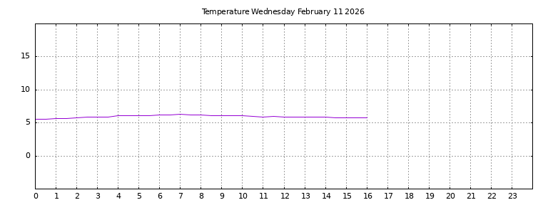 [Temperature today graph]