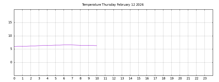 [Temperature today graph]