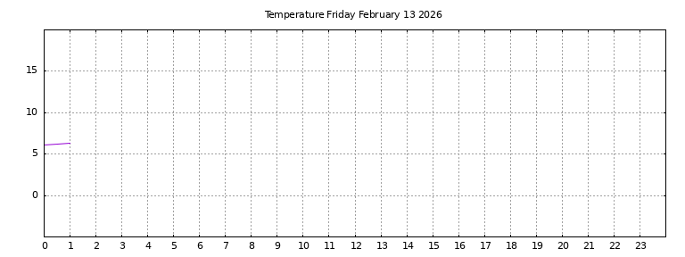[Temperature today graph]