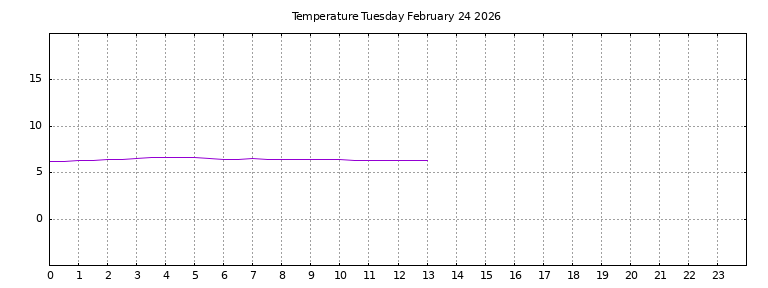 [Temperature today graph]