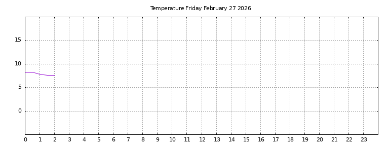 [Temperature today graph]
