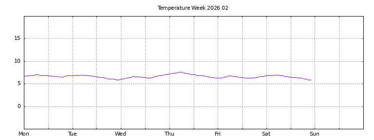 [Temperature this week graph]