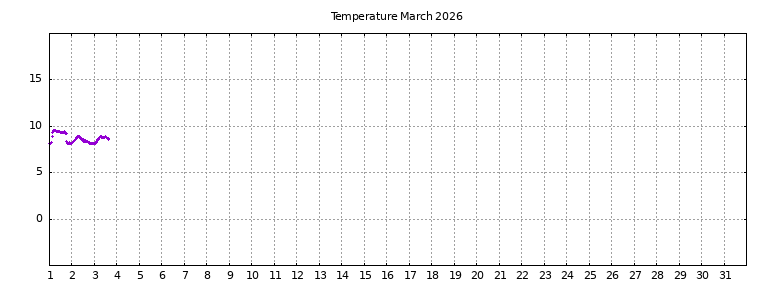 [Temperature this month graph]