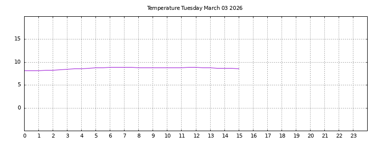 [Temperature today graph]