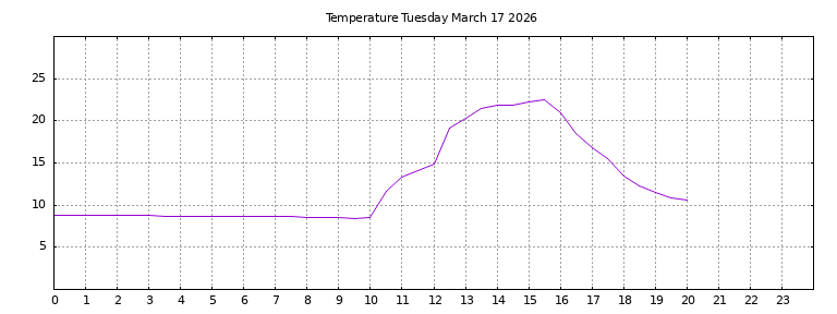 [Temperature today graph]
