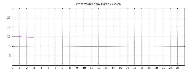 [Temperature today graph]