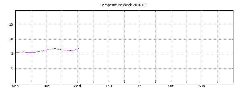 [Temperature this week graph]