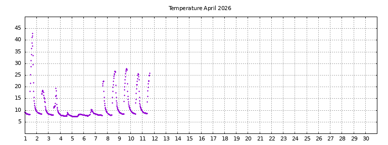 [Temperature this month graph]