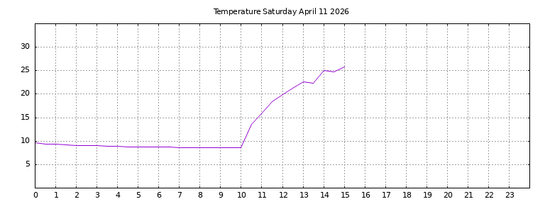 [Temperature today graph]