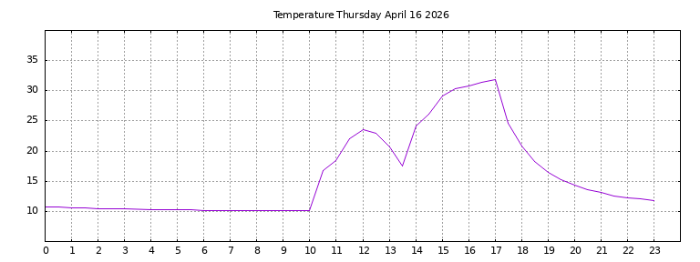 [Temperature today graph]