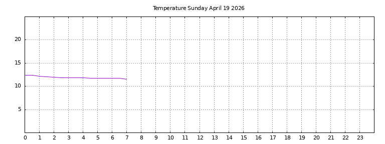 [Temperature today graph]