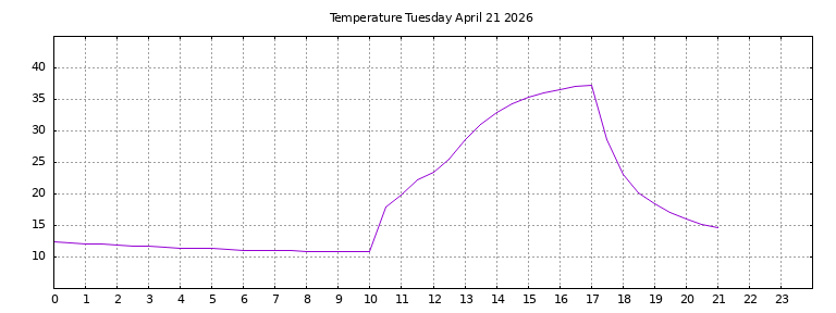 [Temperature today graph]