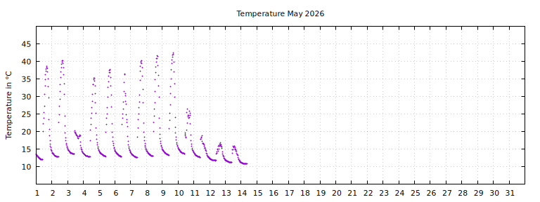 [Temperature this month graph]