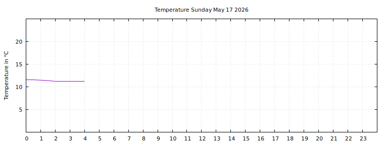 [Temperature today graph]