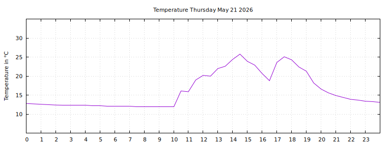 [Temperature today graph]