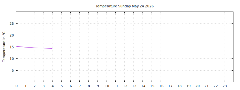 [Temperature today graph]
