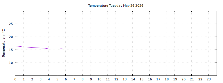 [Temperature today graph]
