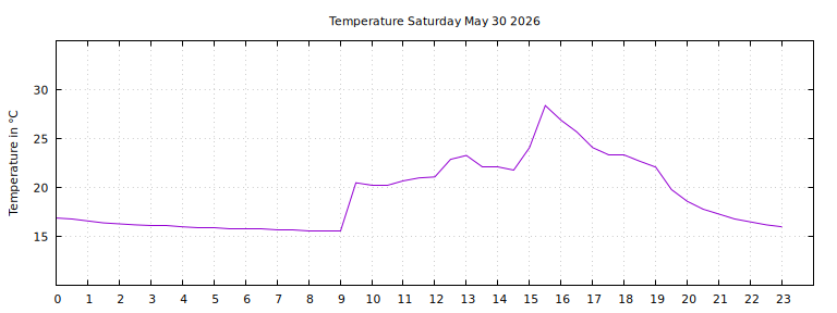 [Temperature today graph]