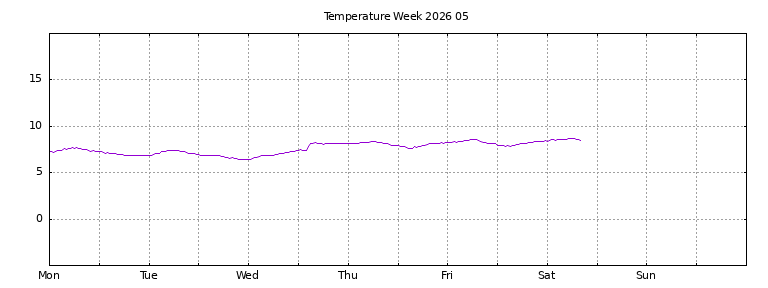 [Temperature this week graph]