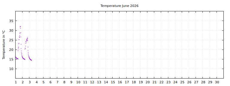 [Temperature this month graph]