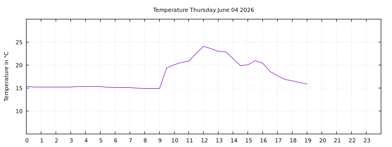 [Temperature today graph]