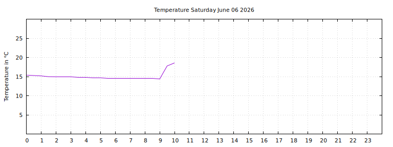 [Temperature today graph]