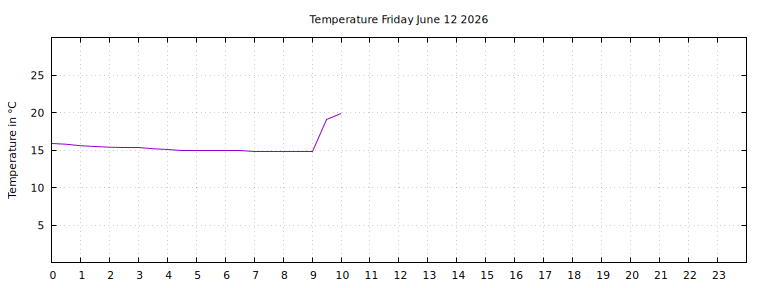 [Temperature today graph]