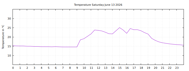 [Temperature today graph]