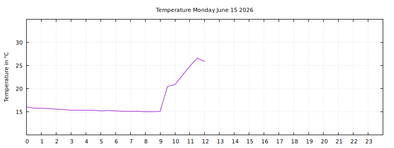 [Temperature today graph]