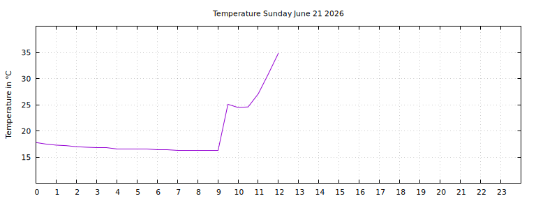 [Temperature today graph]