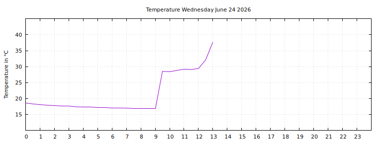 [Temperature today graph]