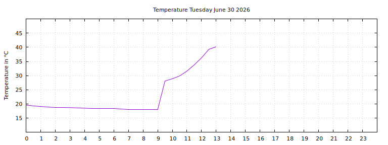[Temperature today graph]