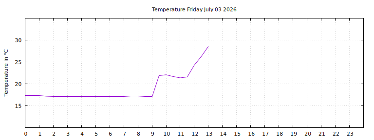 [Temperature today graph]