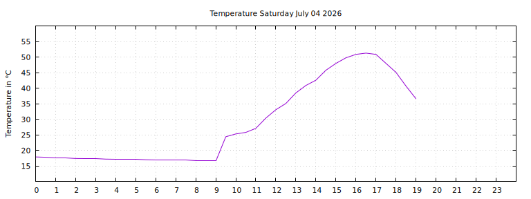 [Temperature today graph]