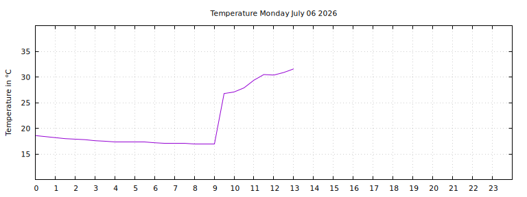 [Temperature today graph]