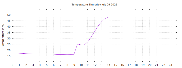 [Temperature today graph]