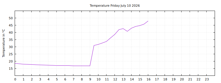 [Temperature today graph]