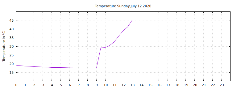 [Temperature today graph]