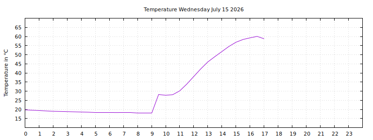 [Temperature today graph]