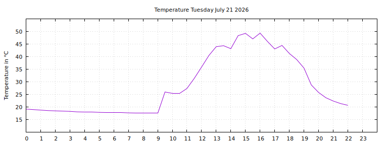 [Temperature today graph]