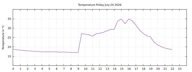 [Temperature today graph]