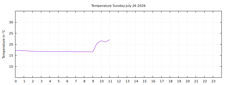 [Temperature today graph]