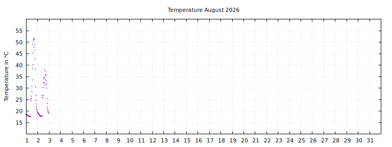 [Temperature this month graph]