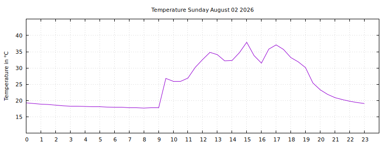 [Temperature today graph]
