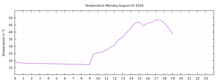[Temperature today graph]