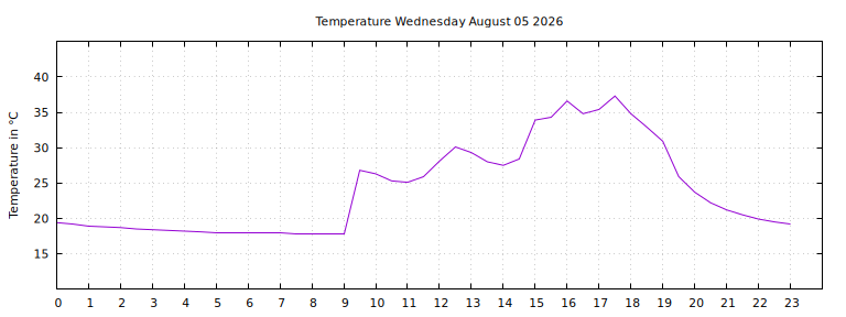 [Temperature today graph]