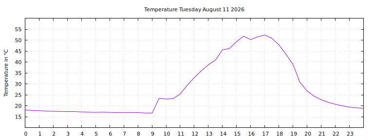 [Temperature today graph]