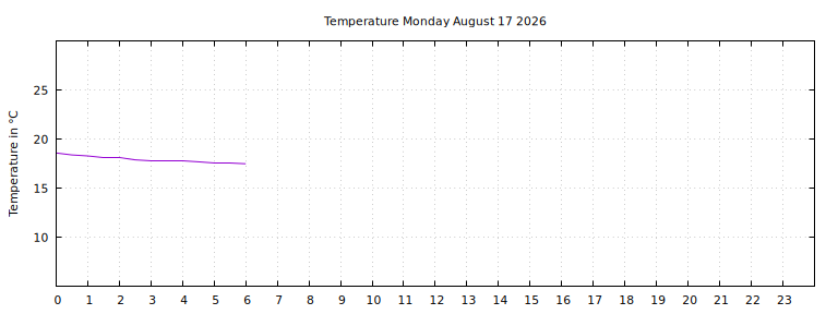 [Temperature today graph]