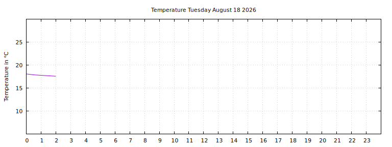 [Temperature today graph]